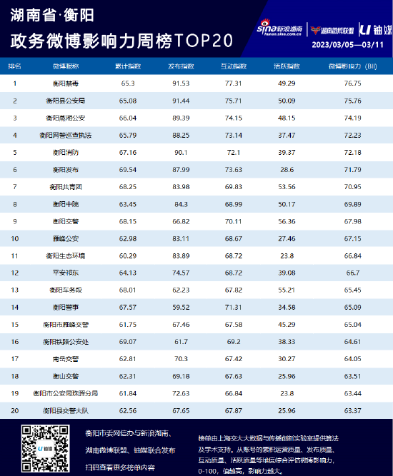 湖南政务微博影响力三月第二周榜单TOP20公布
