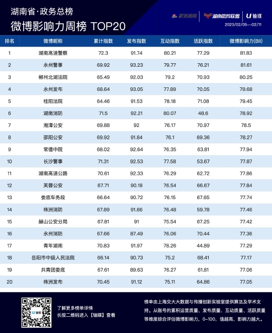 湖南政务微博影响力二月第二周榜单TOP20公布
