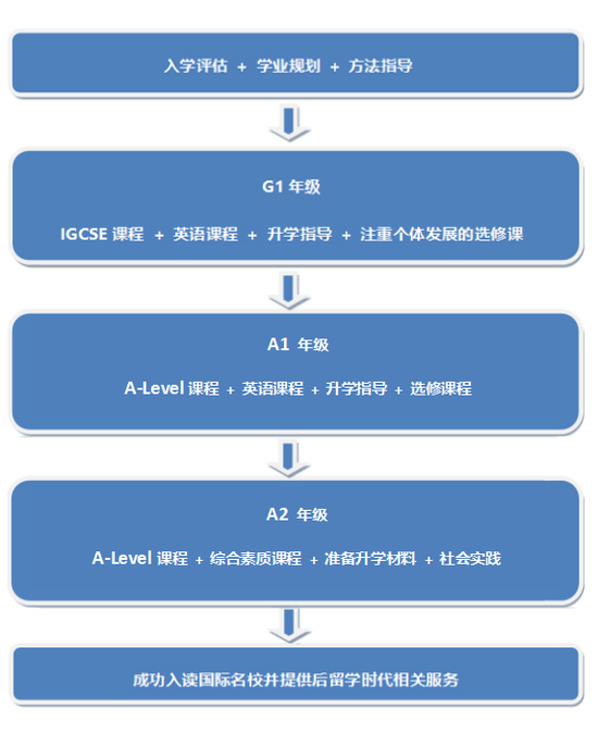 广益国际一站式的升学流程