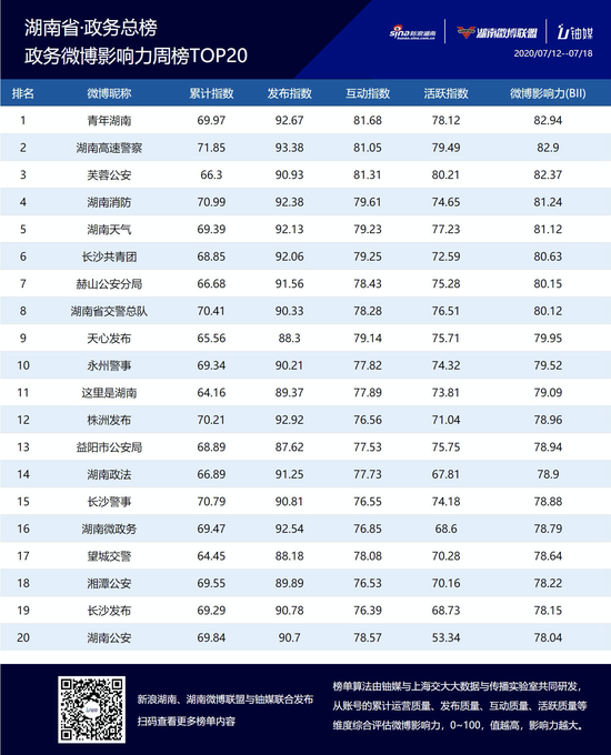湖南政府微博7月第三周的影响力名单由TOP 20发布。