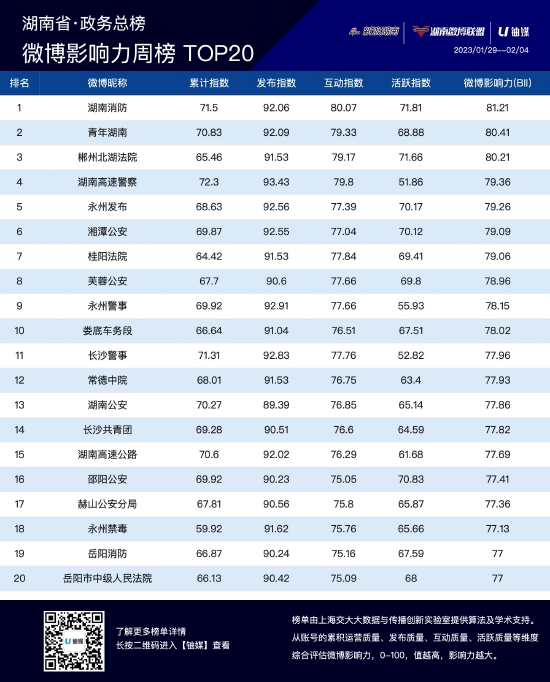 湖南政务微博影响力二月第一周榜单TOP20公布