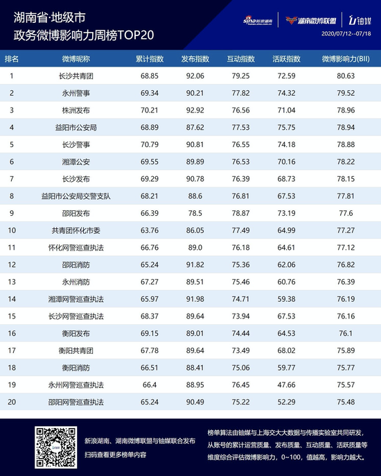 湖南政务微博影响力七月第三周榜单TOP20公布