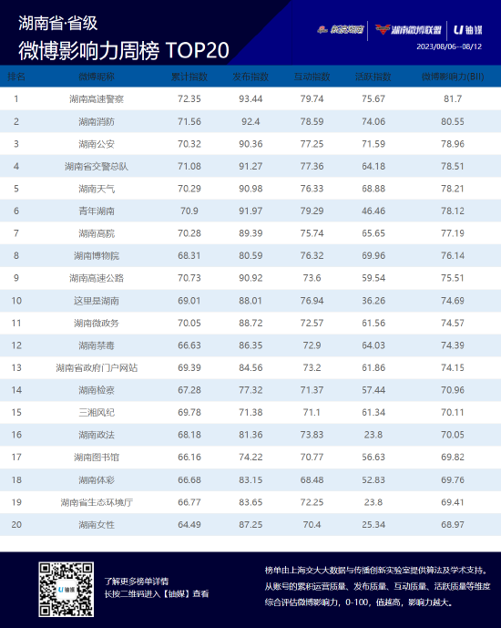 湖南政务微博影响力八月第二周榜单TOP20公布