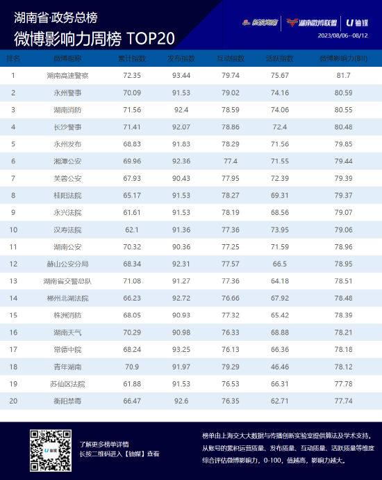 湖南政务微博影响力八月第二周榜单TOP20公布