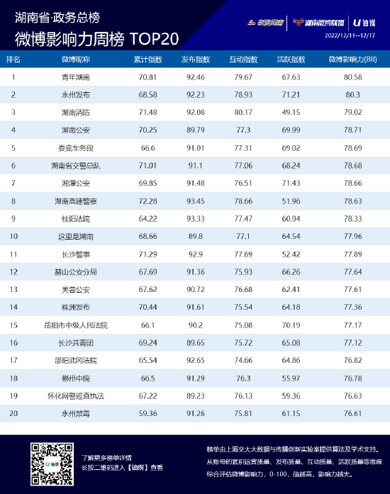 湖南政务微博影响力十二月第二周榜单TOP20公布