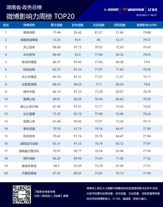 湖南政务微博影响力八月第四周榜单TOP20公布