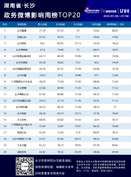 湖南政务微博影响力七月第一周榜单TOP20公布