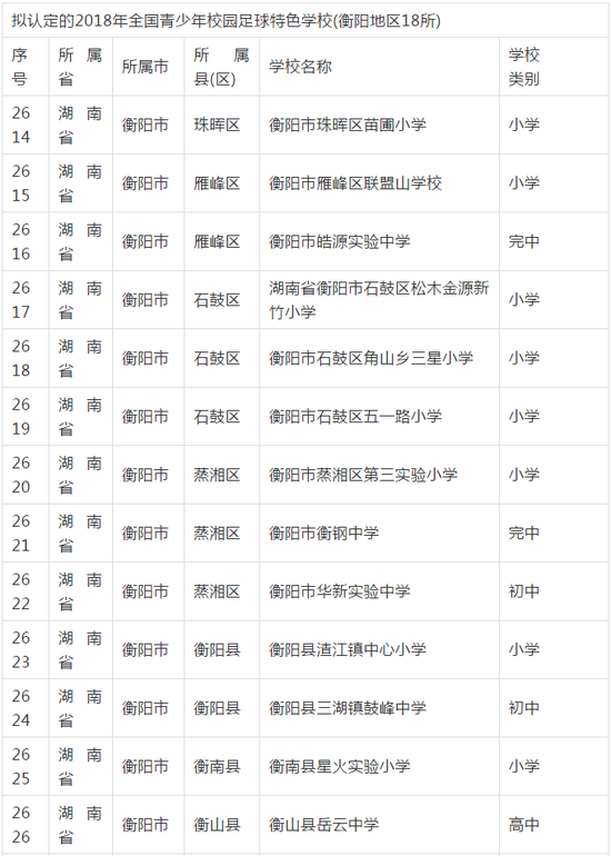 耒阳三校入选2018年全国青少年校园足球特色学校