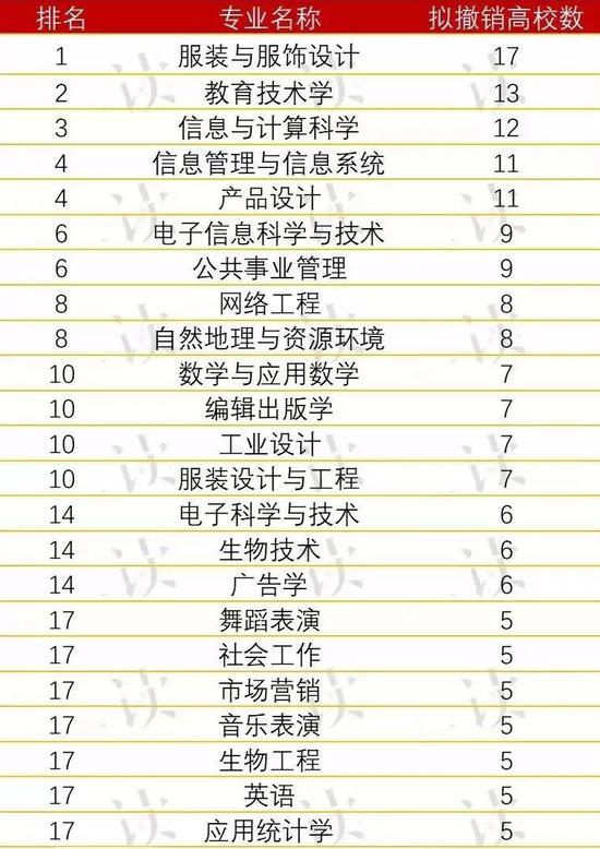 拟撤销专业榜前20位