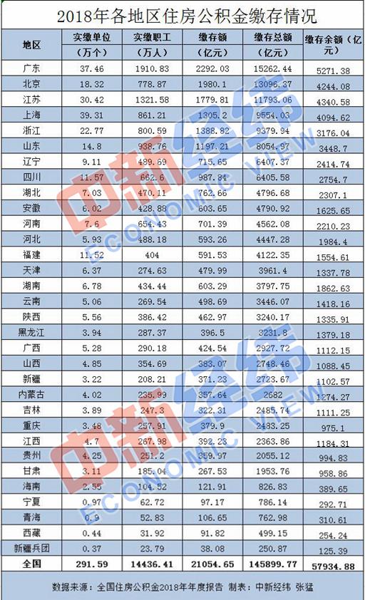 　1.44亿人实缴住房公积金1.44亿人实缴住房公积金