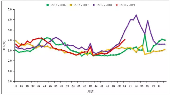 2015-2019年度南方省份哨点医院报告的流感样病例百分比。