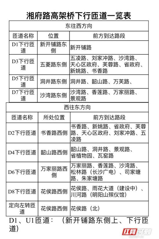 湘府路高架桥下行匝道一览表。