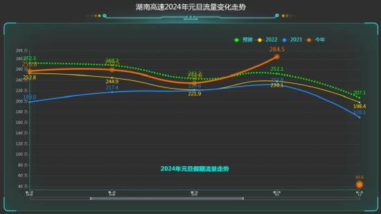 元旦假期，湖南超九成车在省内游！有你吗？