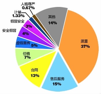 湖南教育培训成投诉热点 将首推线下7天无理由退换货