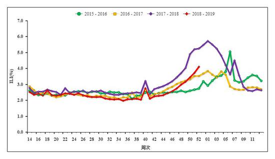 图2 2015-2019年度北方省份哨点医院报告的流感样病例百分比