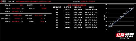 浏阳市锦畋房地产开发有限公司100%股权和人民币43577.5250万元债权转让项目在湖南联交所成交，增值4600万元。