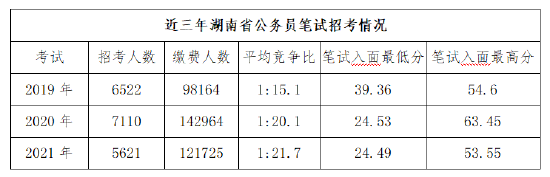 (数据来源:华图教育公务员考试研究院)
