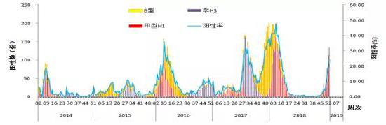 △湖南省2014-2018年度哨点医院流感样病例标本检测结果