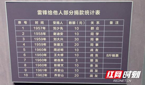雷锋给他人部分捐款统计表。