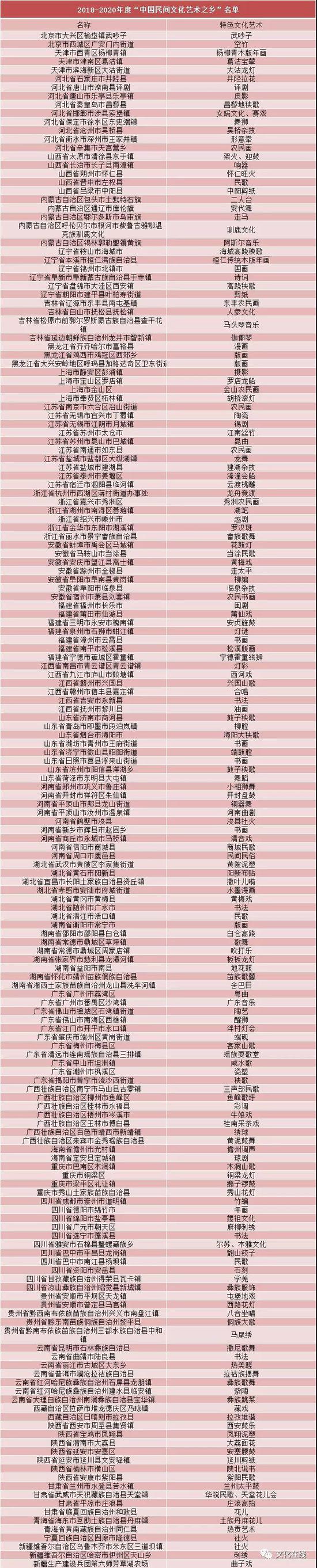 ▲2018-2020年度“中国民间文化艺术之乡”名单