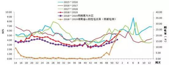 △2015—2018年度湖南省哨点医院流感样病例比例（ILI%）曲线图