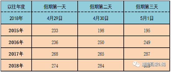 ▲2015年至2018年“五一”期间分日流量情况。单位:万辆