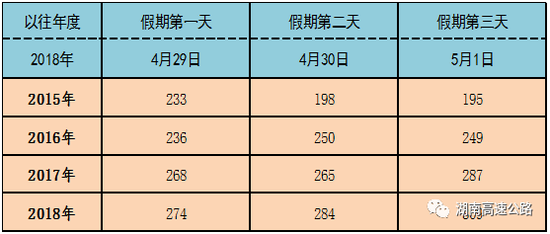 ▲2015年至2018年“五一”期间分日流量情况。单位：万辆