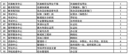 教育部直属事业单位公开招聘176人