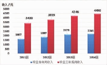 2011-2014届毕业生当年和三年后月收入比较图。