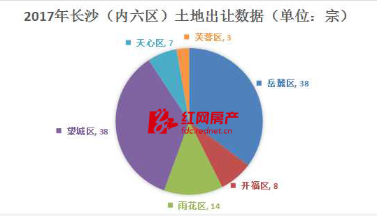 2017年长沙(内六区)各区土地出让数据