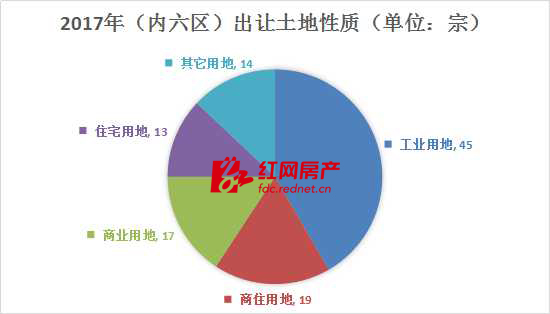 2017年长沙内六区出让土地性质