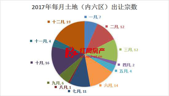 2017年长沙（内六区）每月土地出让数