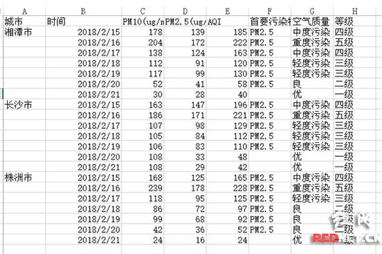 春节假期，“长株潭”三城空气质量情况表。