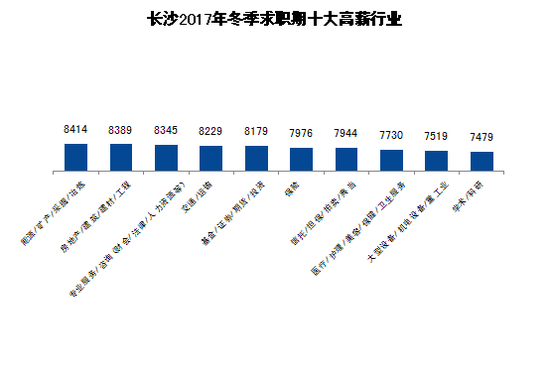 智联招聘《2017年冬季长沙雇主需求与白领人