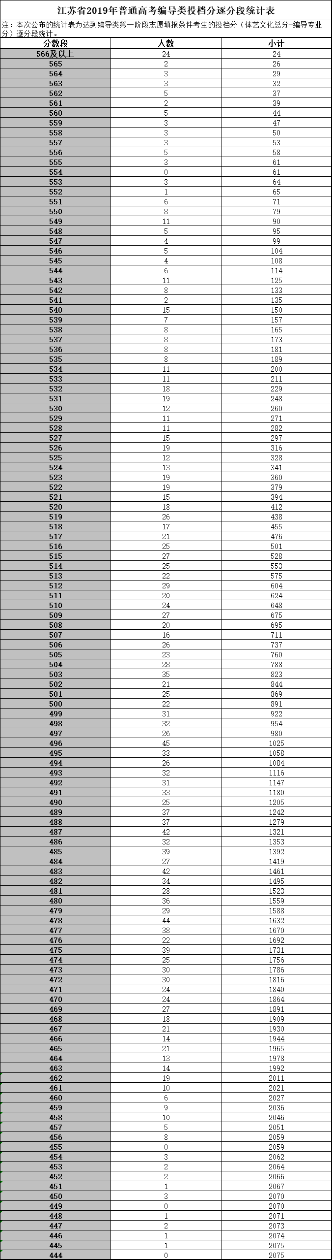 江苏省2019年普通高考逐分段统计表发布