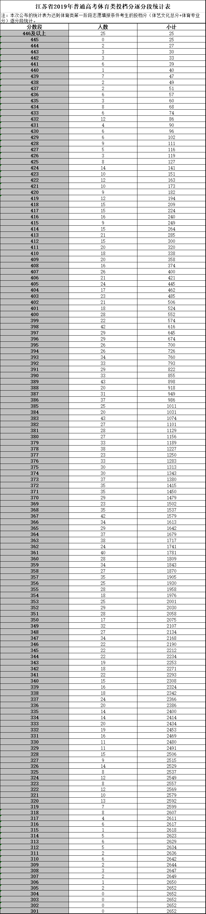 江苏省2019年普通高考逐分段统计表发布