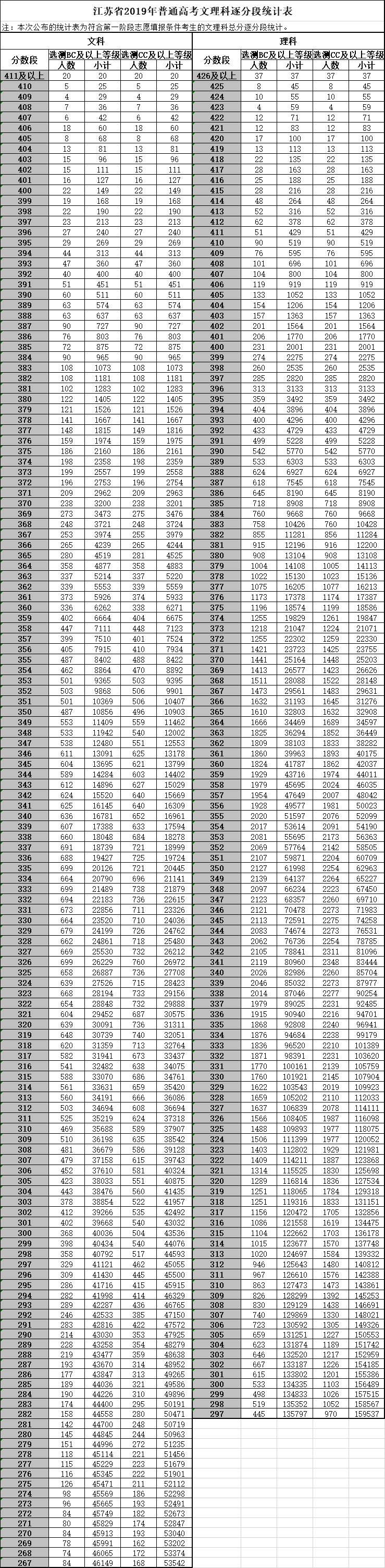 江苏省2019年普通高考逐分段统计表发布