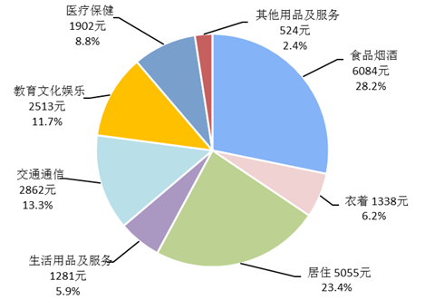 图2 2019年全国居民人均消费支出及构成