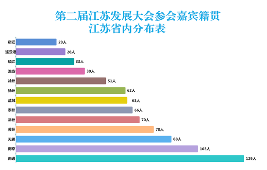 参会嘉宾籍贯(部分)