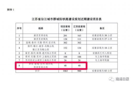 大动作！如东-南通-苏州-湖州城际铁路要来了
