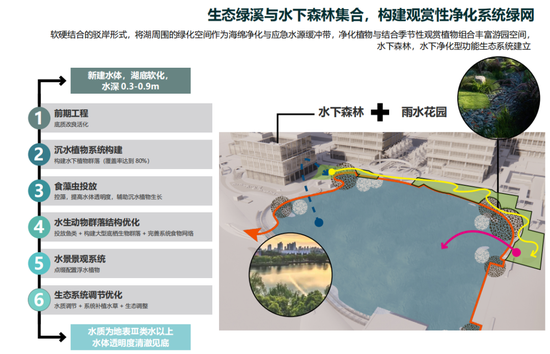 无锡(国家)软件园五期后苑净化绿网结构图