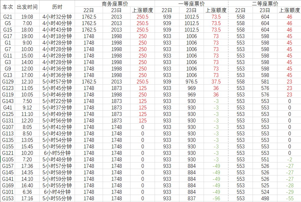 京沪高铁浮动票价启用前后票价对比,红色为价格上涨,绿色为价格下降。以上票价为11月25日18时12306网站显示数据。 陈悦 图