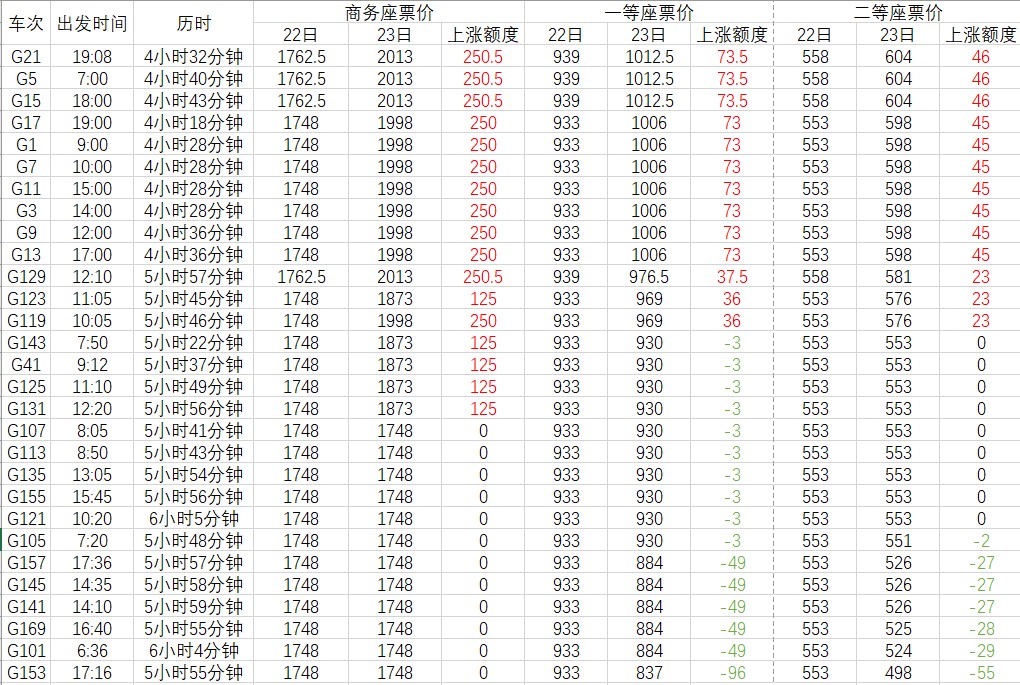 京沪高铁浮动票价启用前后票价对比，红色为价格上涨，绿色为价格下降。以上票价为11月25日18时12306网站显示数据。 陈悦 图