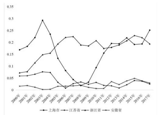 (长三角地区省际贸易依存度的演变趋势。)