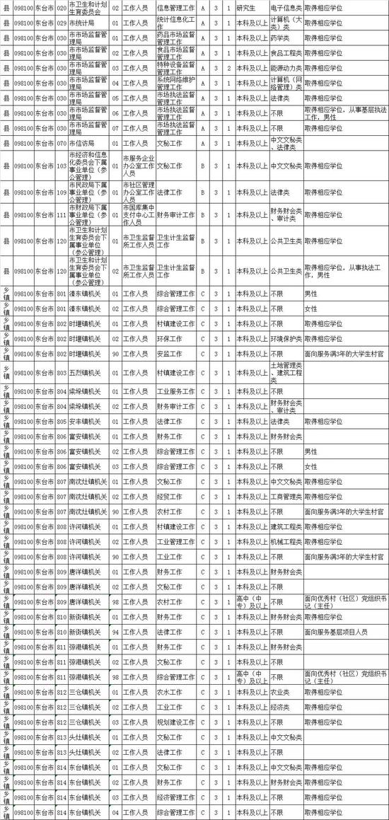 最新！江苏公务员招录职位表公布