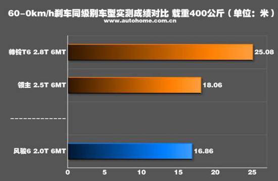 【载重400公斤刹车测试】