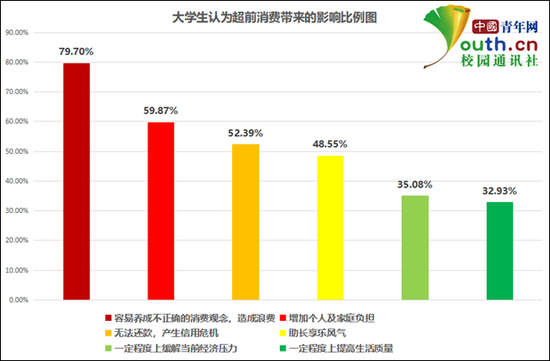 大学生认为超前消费带来的影响比例。