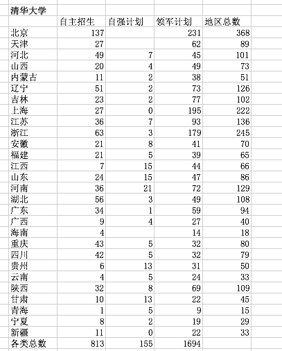 清华北大自主招生入选名单公布 京沪浙领跑