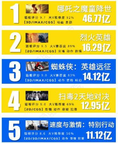 2019暑期档电影：《哪吒》成担当，IP改编失灵？