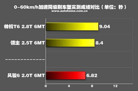 【载重400公斤加速测试】